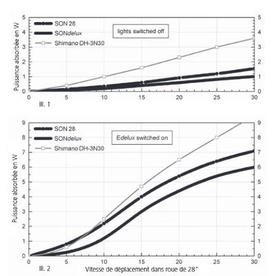 Roue Vélo De Route 700 Avec Dynamo Moyeu SONdelux 4 Roue Vélo De Route 700 Avec Dynamo Moyeu SONdelux – Image 4